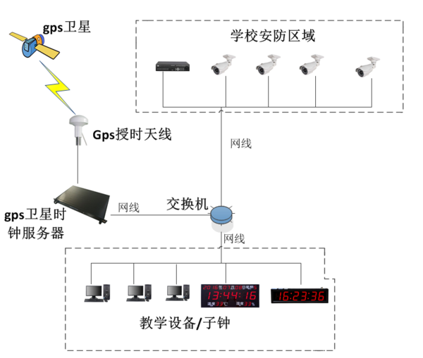 gps卫星时钟服务器在西工大的应用案例